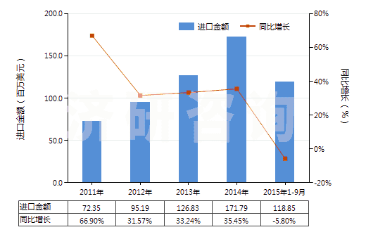 2011-2015年9月中國(guó)冷卻劑泵(活塞式內(nèi)燃發(fā)動(dòng)機(jī)用的)(HS84133090)進(jìn)口總額及增速統(tǒng)計(jì)